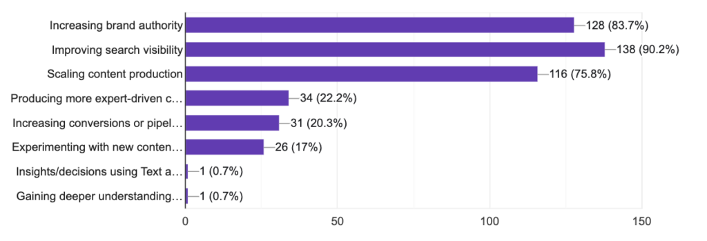 Of 153 respondents, 138 said that improving search visibility is their top priority, followed by increasing brand authority (128) and scaling content production (116)